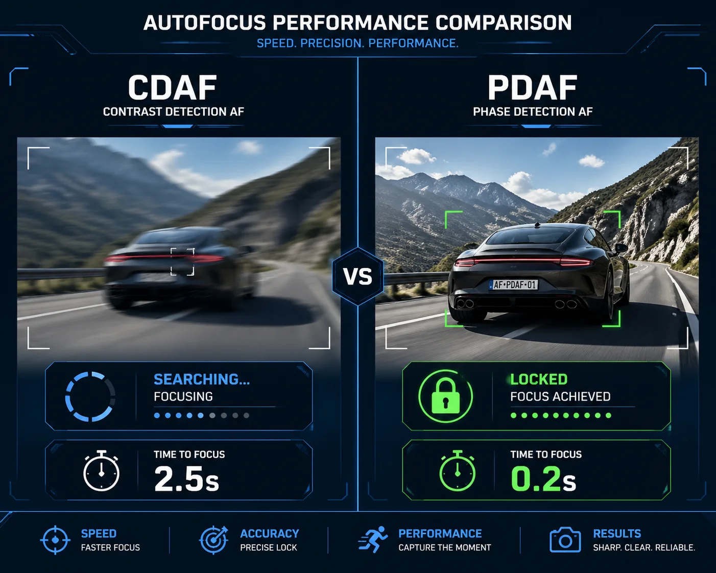 PDAF vs Contrast Detection autofocus speed comparison for high-zoom PTZ cameras