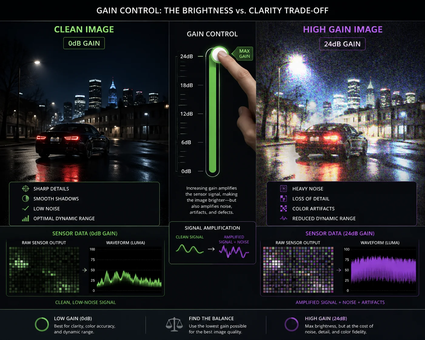 PTZ camera gain noise comparison at different zoom levels