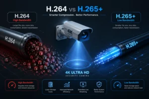 Graphic comparing H.264 and H.265+ compression technologies with a 4K Ultra HD security camera at the center. Shows bandwidth differences for data transmission.