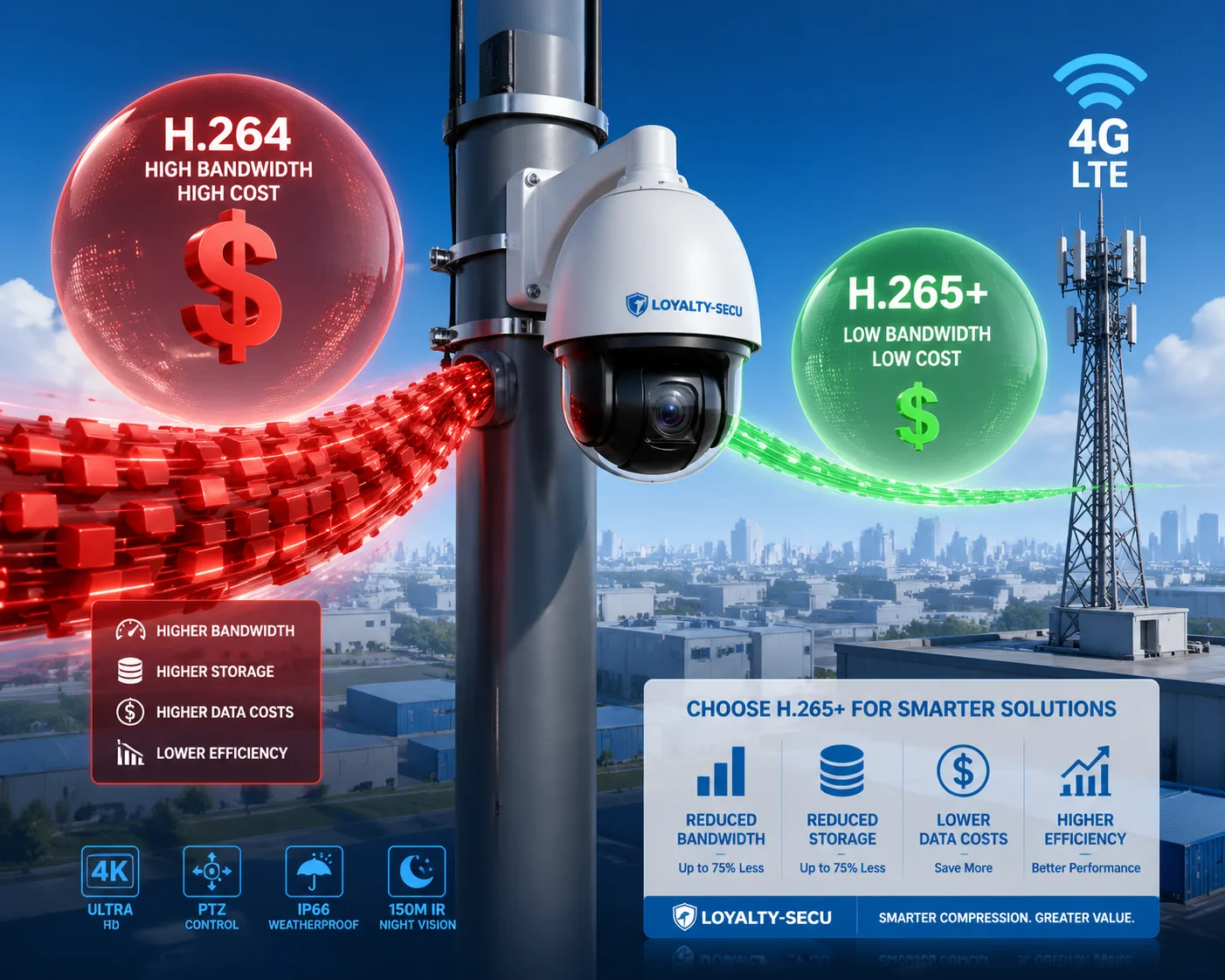 H.265+ savings efficiency on 4G data costs for PTZ security cameras
