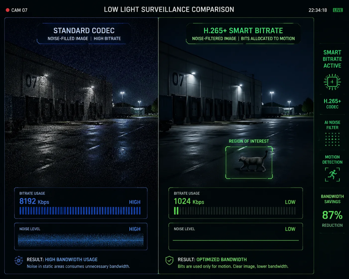 Smart Bitrate H.265+ static scene low data consumption surveillance