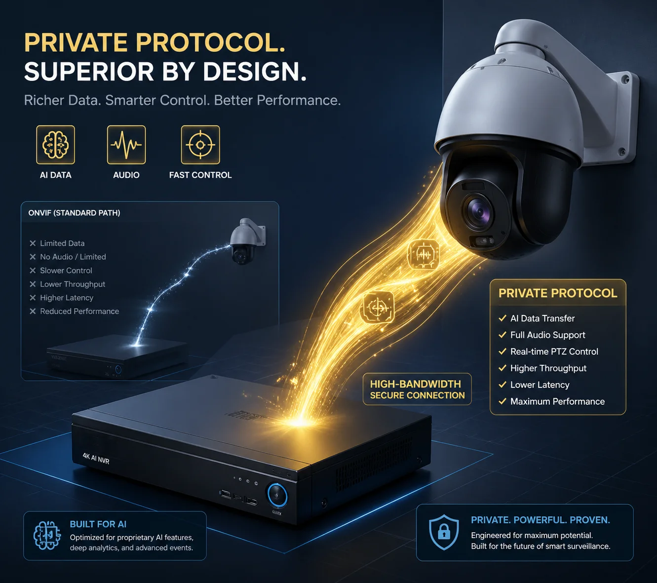 Private protocol connecting PTZ camera to Hikvision Dahua NVR