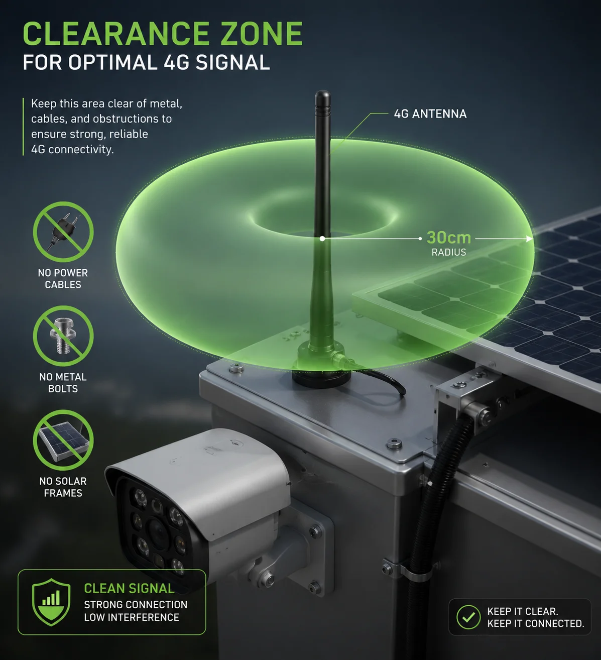 Clearance zone around 4G antenna on solar panel pole mount