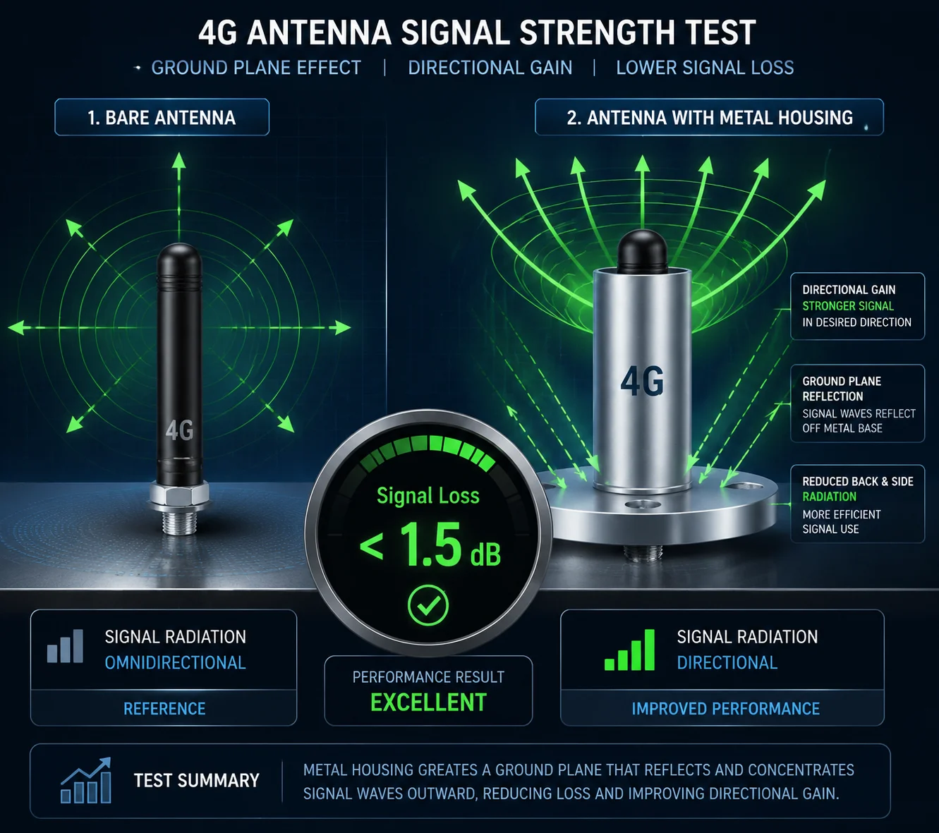 4G signal attenuation test metal PTZ camera
