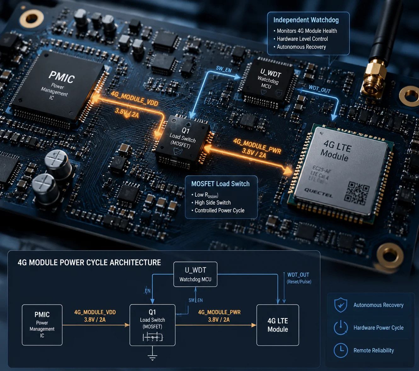 4G-Modul Power-Cycle Motherboard Watchdog PTZ-Kamera