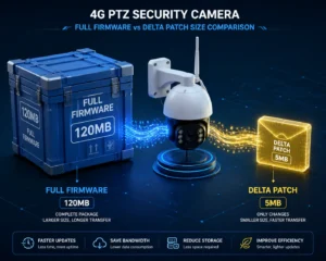 Comparaison des tailles de firmware complet et de patch delta pour une caméra de sécurité PTZ 4G, illustrant la taille et l'efficacité du transfert.