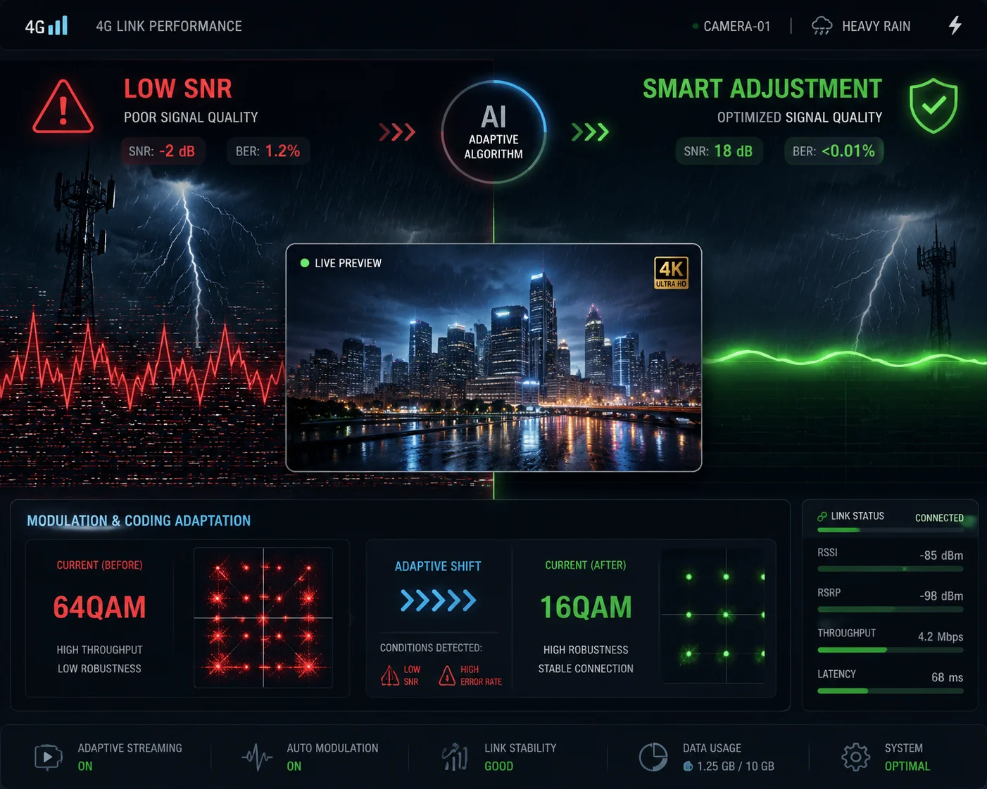 SNR adjustment maintaining 4K video during storm conditions