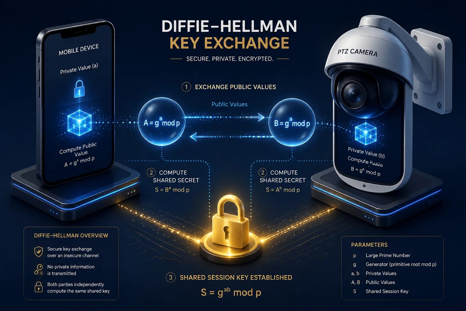 P2P generación de clave de sesión intercambio Diffie-Hellman