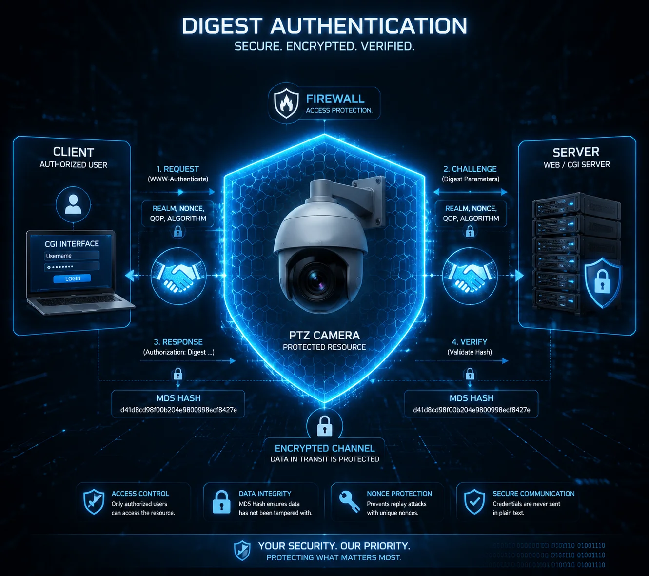 Autenticação Digest protegendo a interface de instantâneo CGI