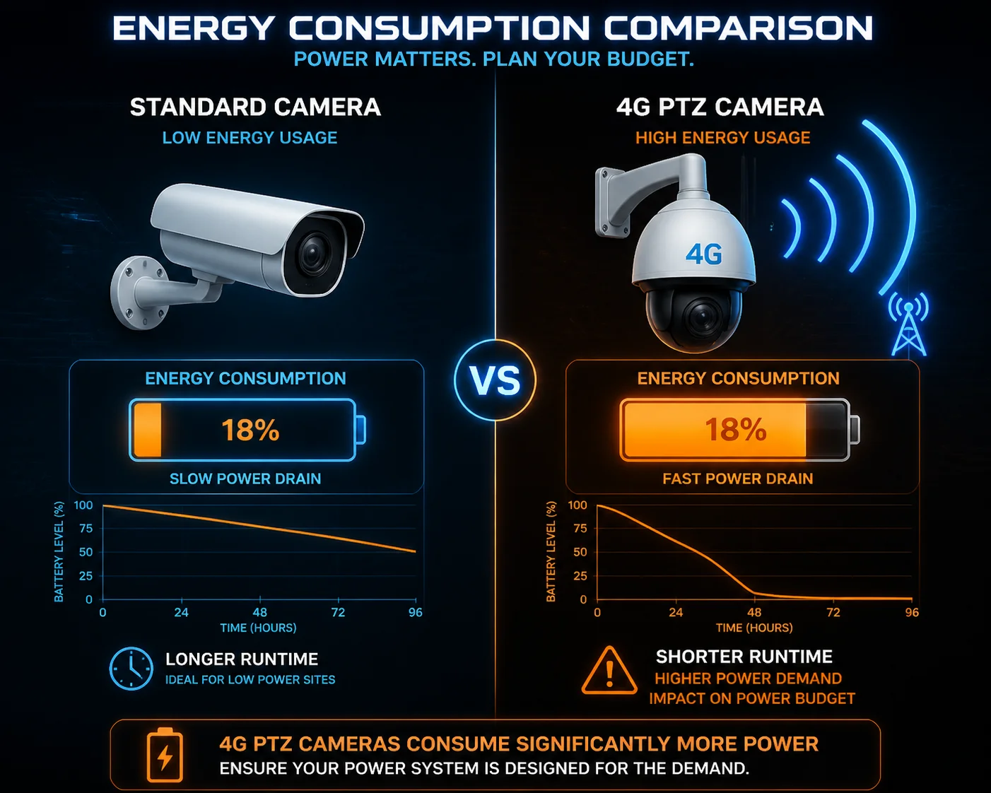 Impacto do consumo de energia do módulo 4G na bateria da câmera solar