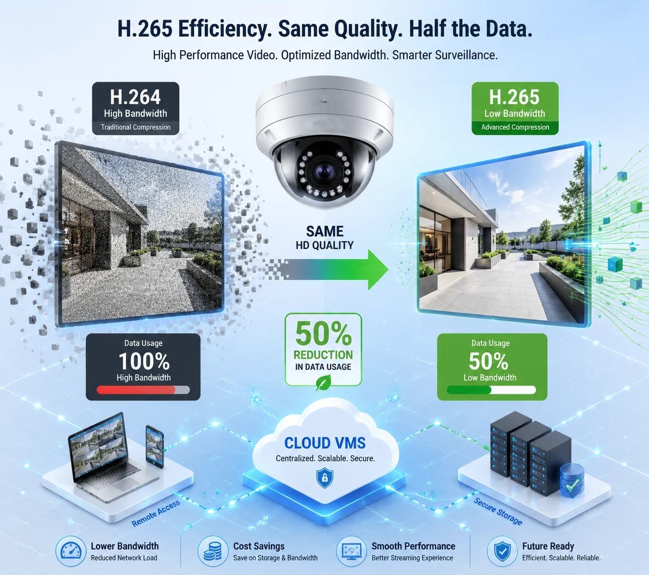ONVIF Profile T H.265 compression cloud VMS support