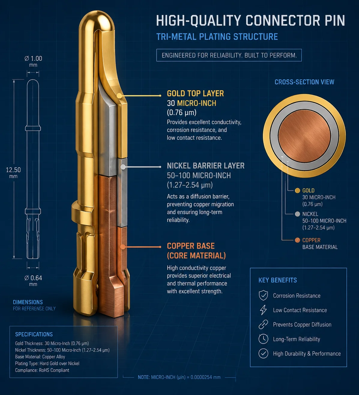 Espessura do revestimento de ouro nos pinos do conector SIM industrial