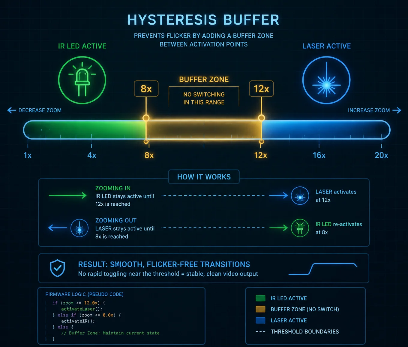Buffer de histerese evitando cintilação na comutação de laser de LED IR