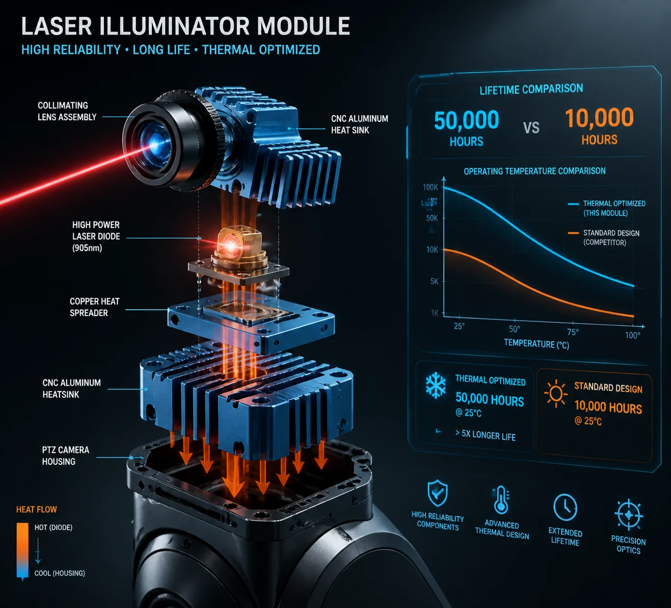 gerador laser horas operação contínua câmera PTZ