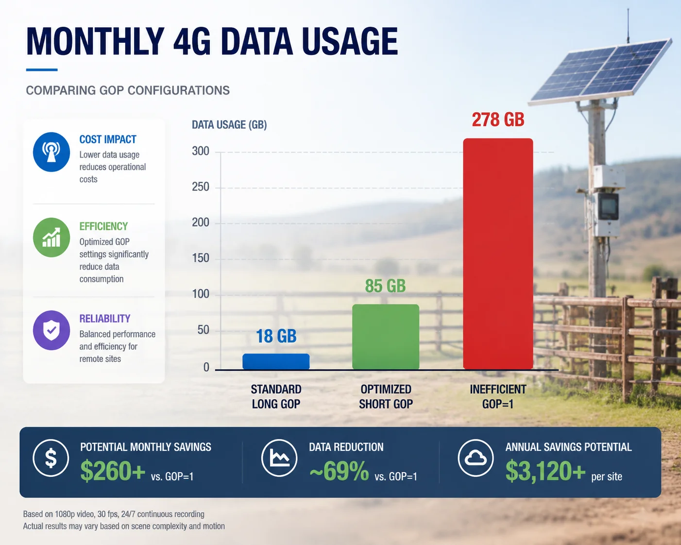 Confronto del consumo di dati 4G: struttura GOP corta vs lunga