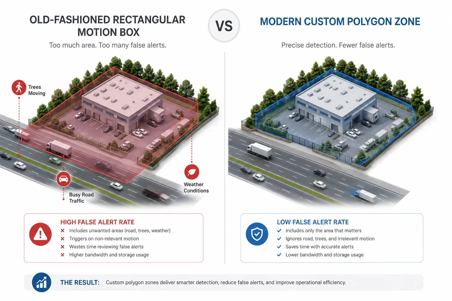 Comparación de zona poligonal frente a caja de movimiento rectangular