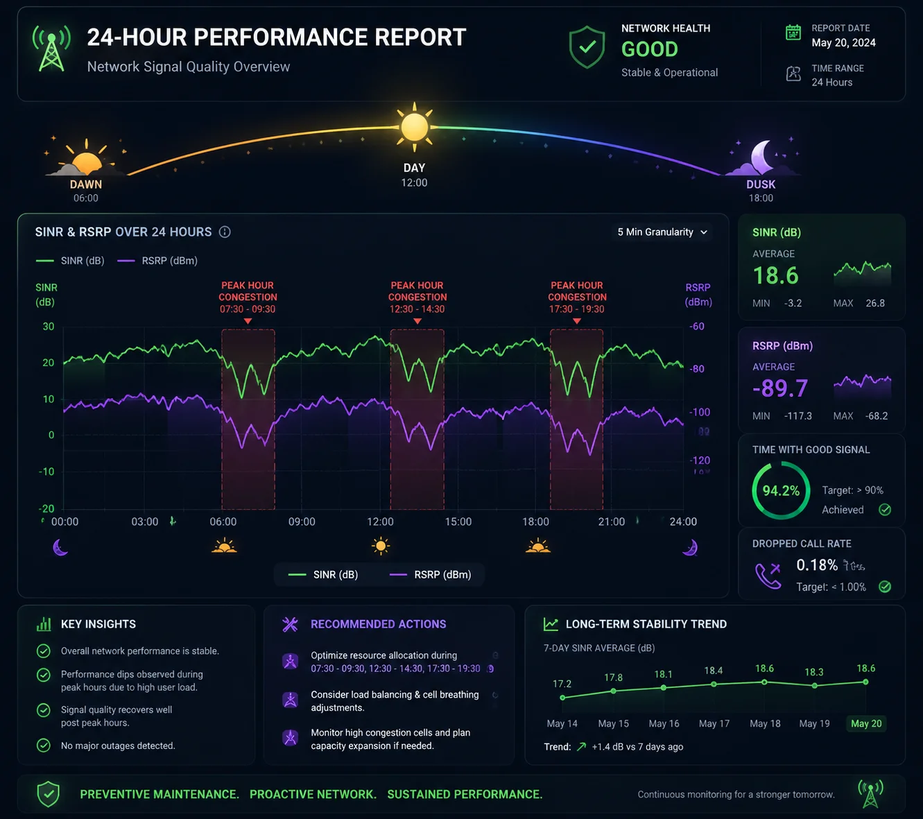24-hour signal log RSRP SINR fluctuation analysis