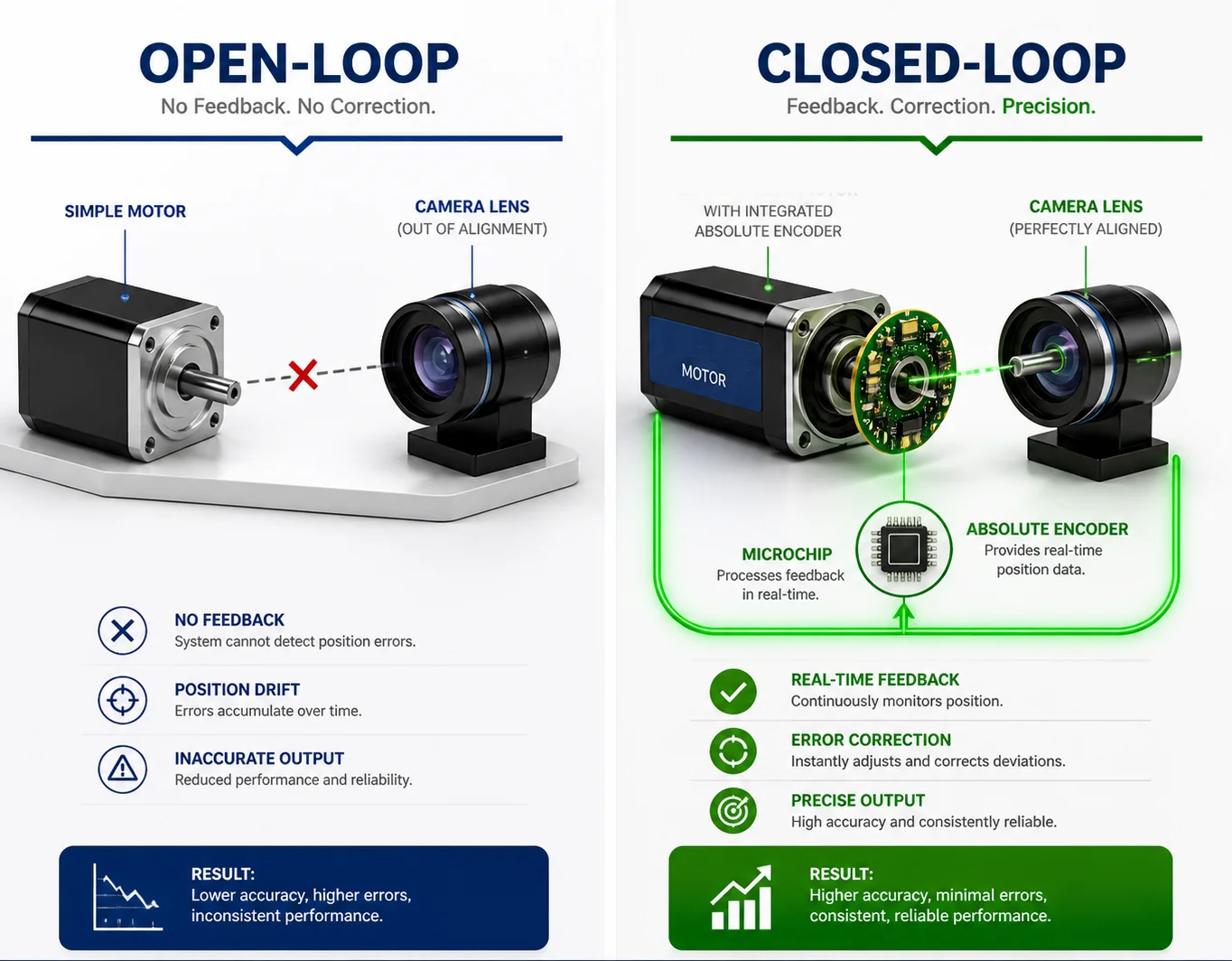 PTZ closed loop motor encoder system