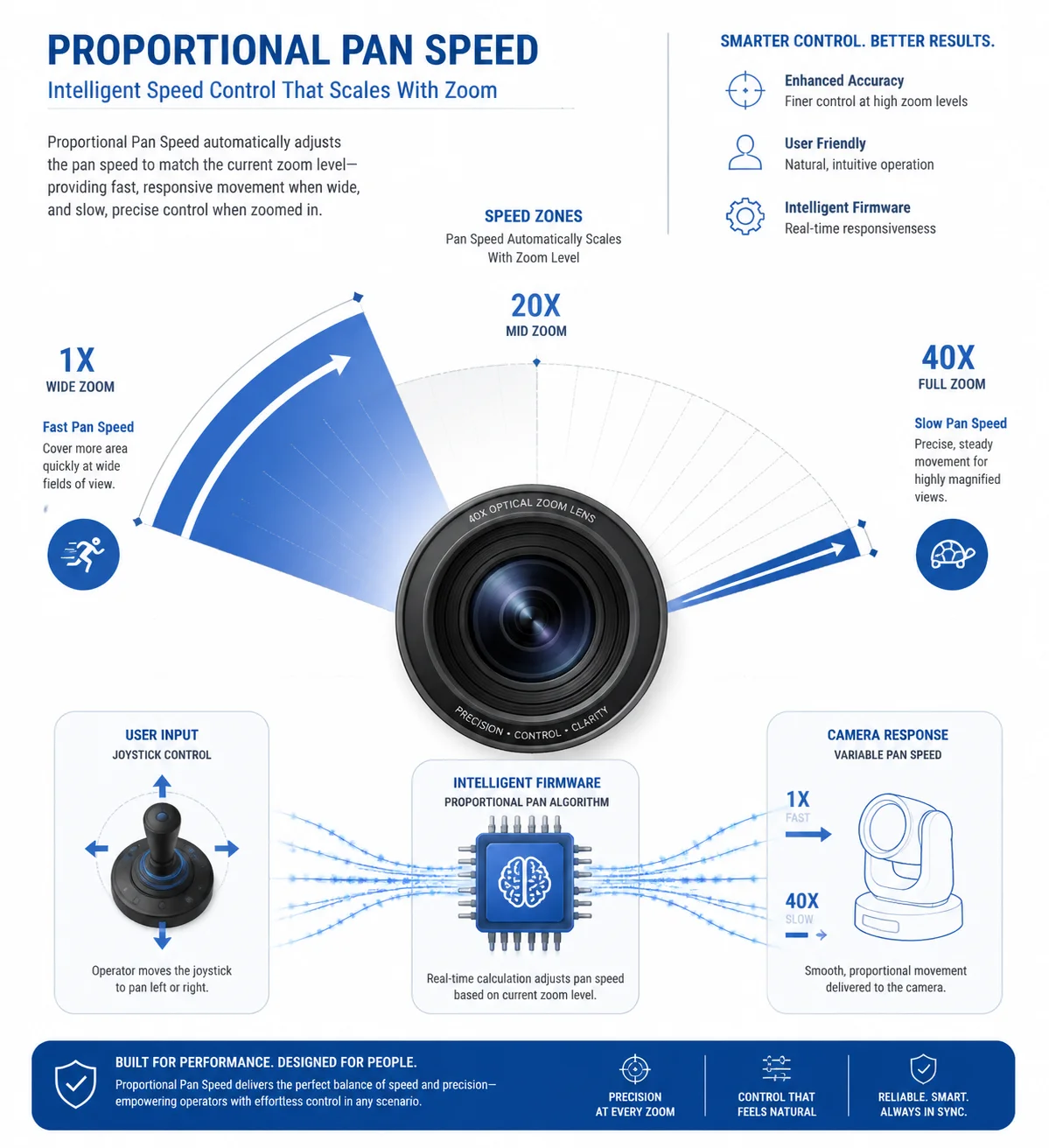 PTZ proportional pan speed linked to zoom level diagram