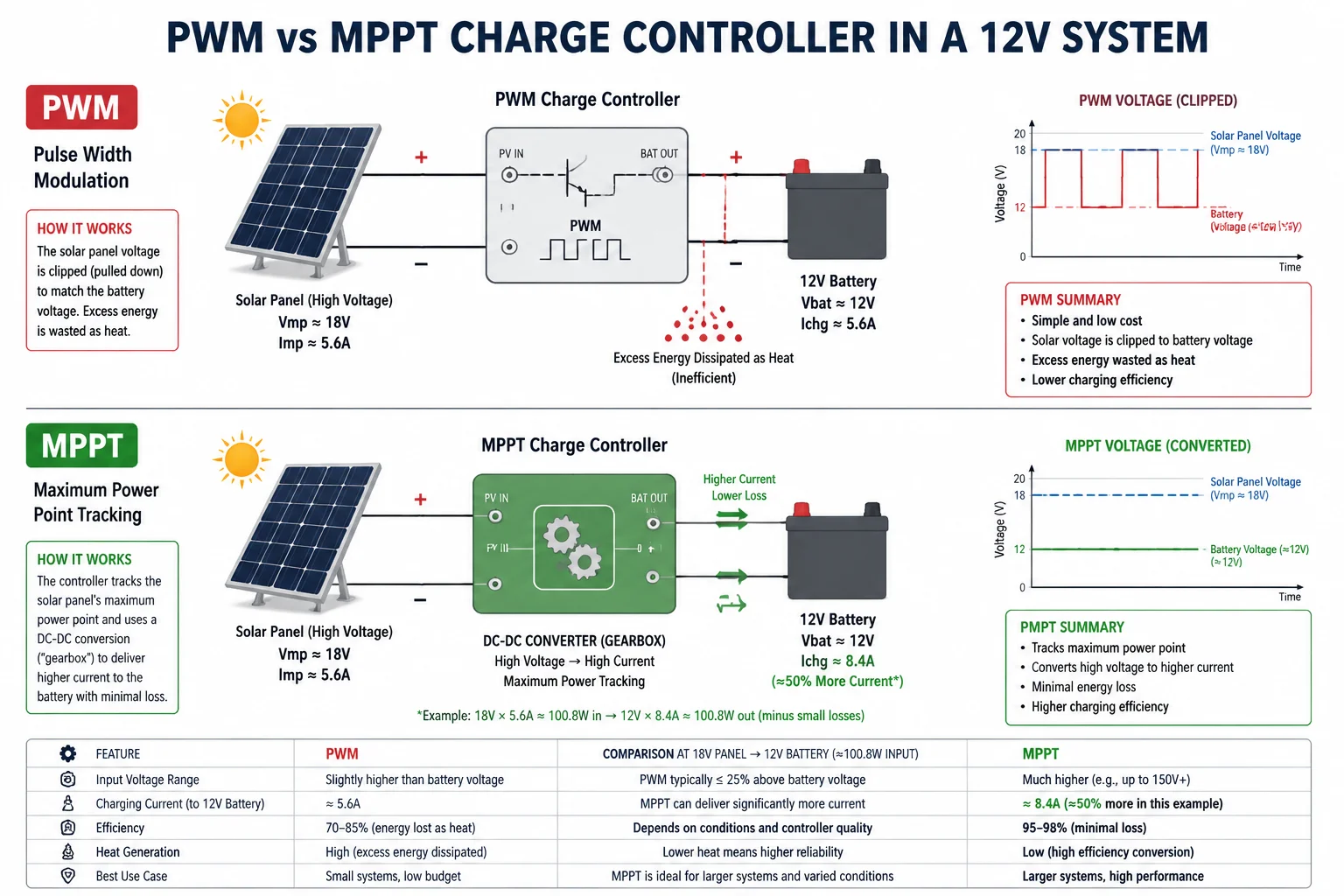 eficiencia de conversión de CC a CC sistema solar de 12V