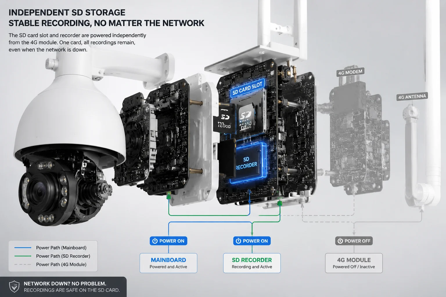Kamera-SD-Kartenaufnahme ohne 4G-Modul