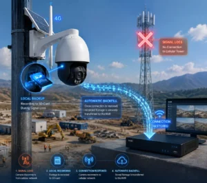 Intelligente Sicherheitskamera im Freien montiert, mit SD-Kartensicherung bei Signalverlust, automatischem Footage-Transfer zum NVR und Wiederherstellung der Verbindung. Mobilfunkmast und Baustelle im Hintergrund sichtbar.