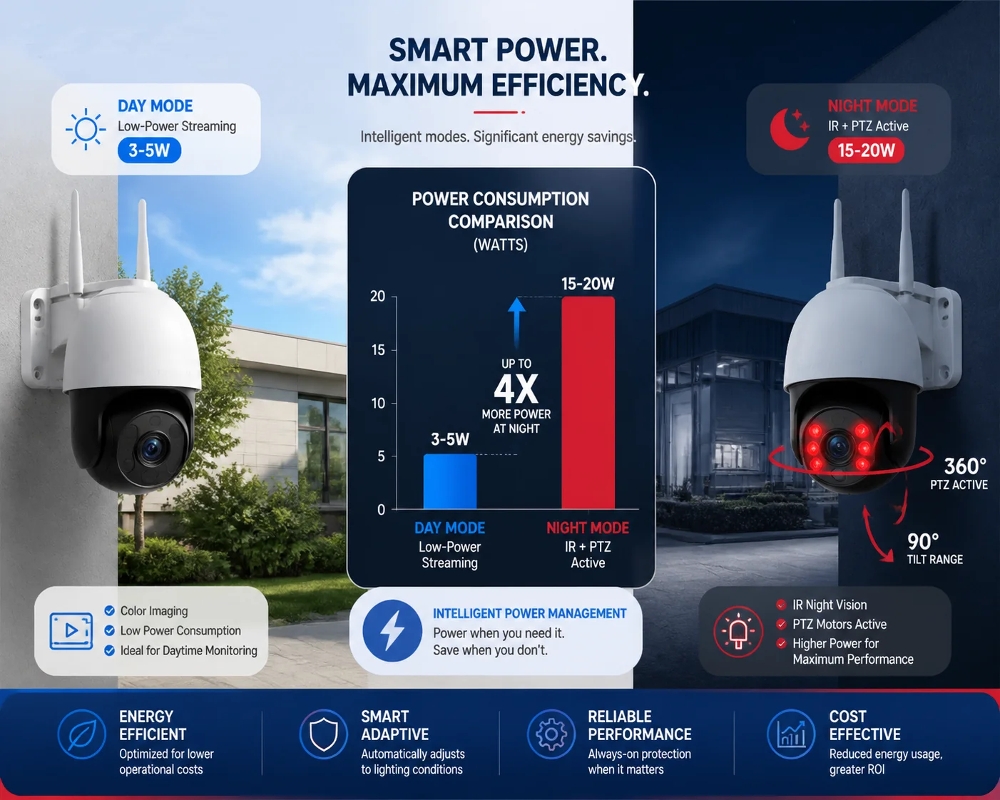 power consumption chart day vs night 4K 4G PTZ camera operating modes