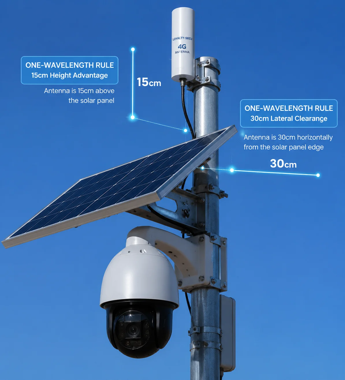 Antenna positioning relative to solar panel for 4G signal