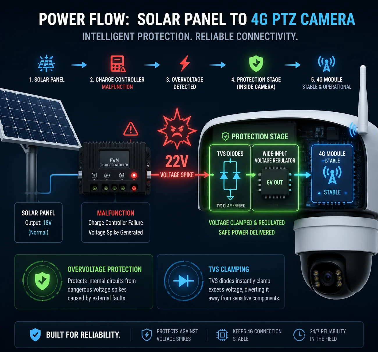 Solar system voltage spike protection for 4G PTZ camera