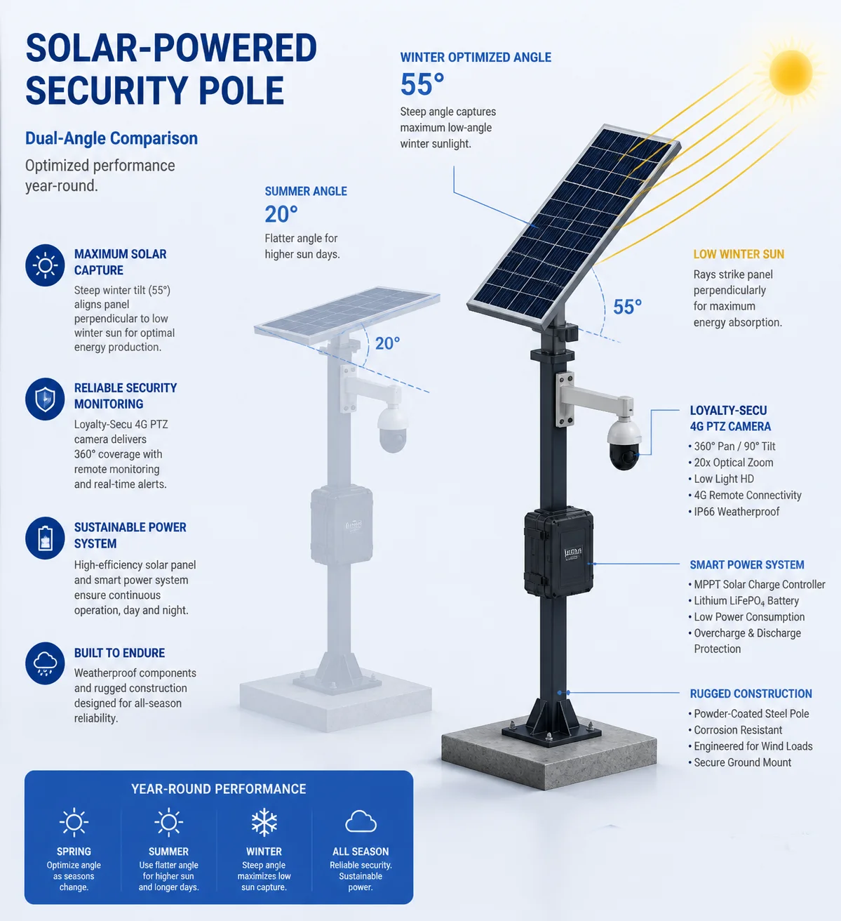 produção diária de ampères-hora do ângulo de montagem solar
