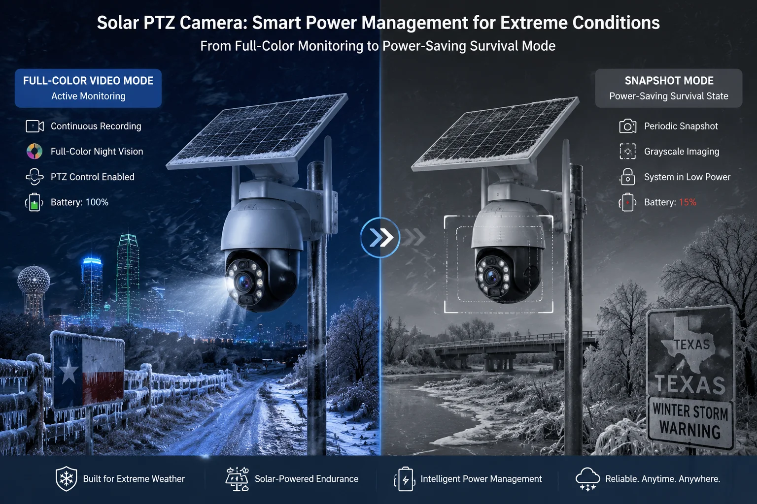 Configurações de limite baixo de bateria do modo de instantâneo PTZ solar
