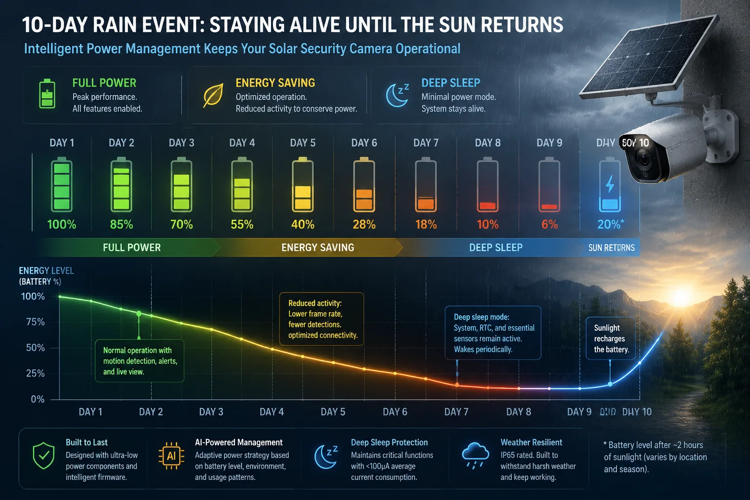solar camera survive rain days SOC logic