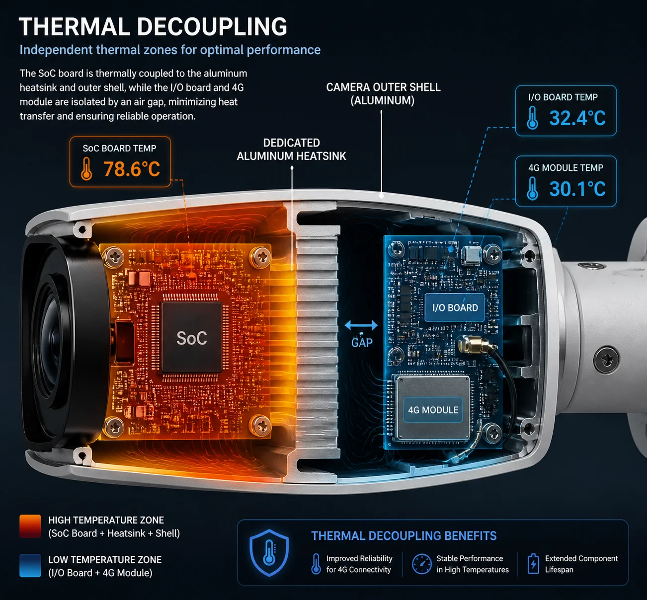 thermische Entkopplung geteilte Platine 4K PTZ Kamera Wärmeableitung