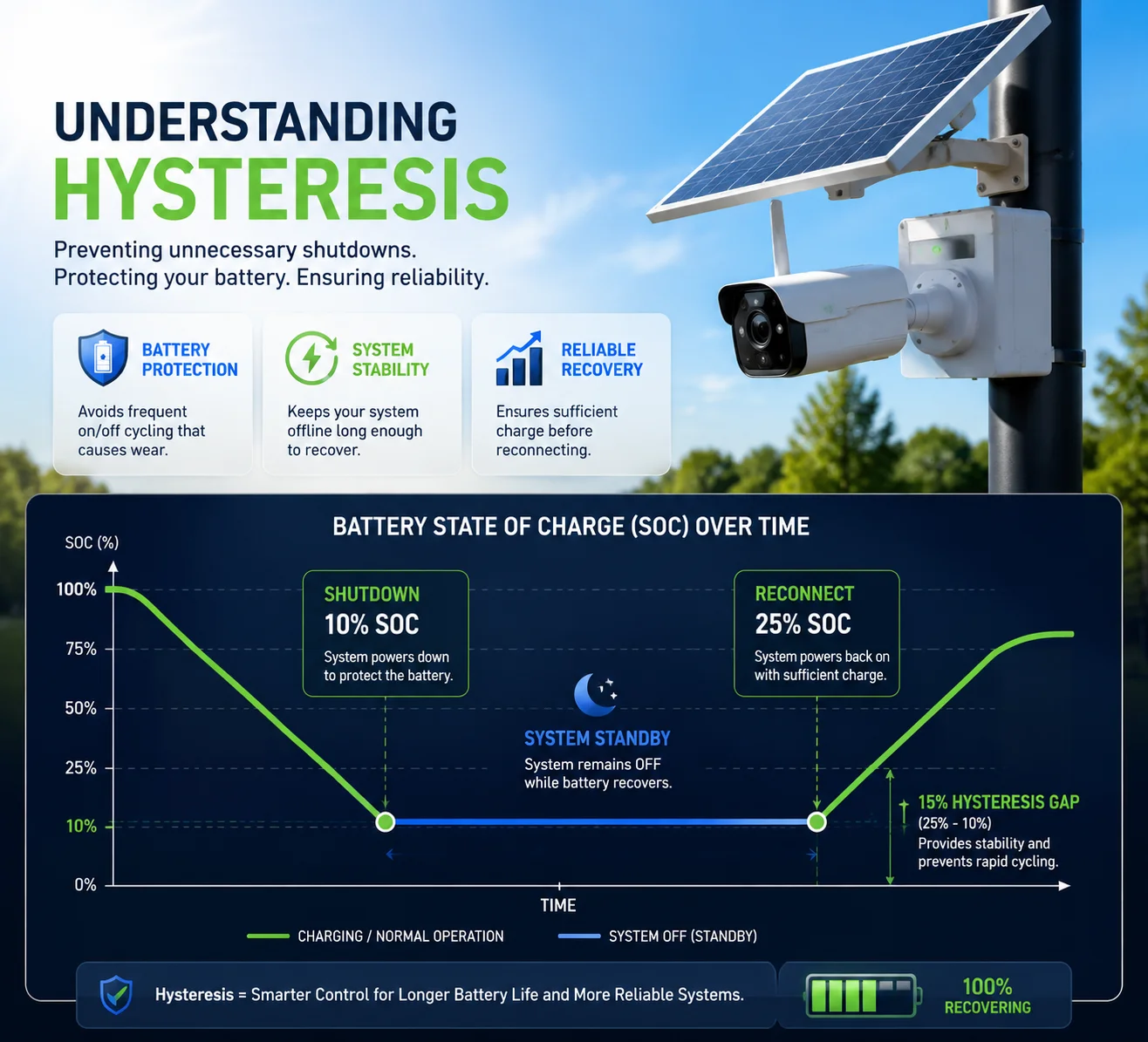 solar battery hysteresis recovery threshold