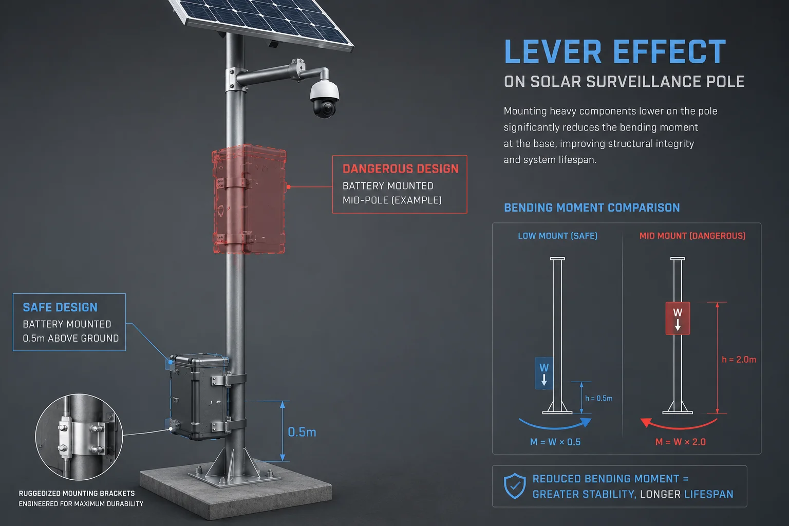 Battery weight position against pole base leverage effect