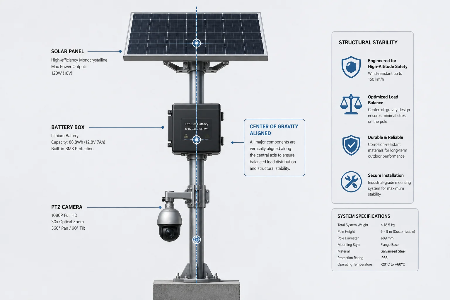 balanced pole mount design for solar camera system