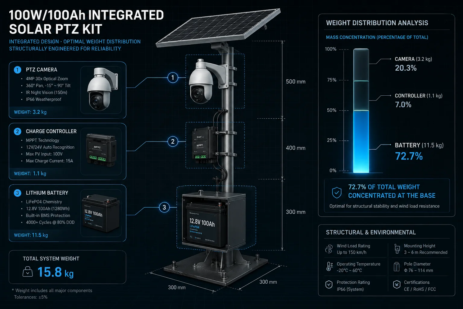 Structural balance report 100W solar PTZ kit